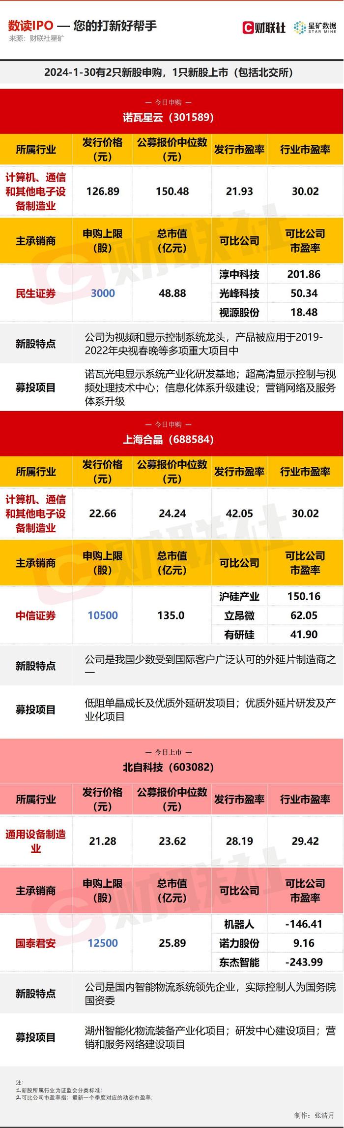 【数读IPO】今年首只百元股来了 视频和显示控制系统龙头今日申购