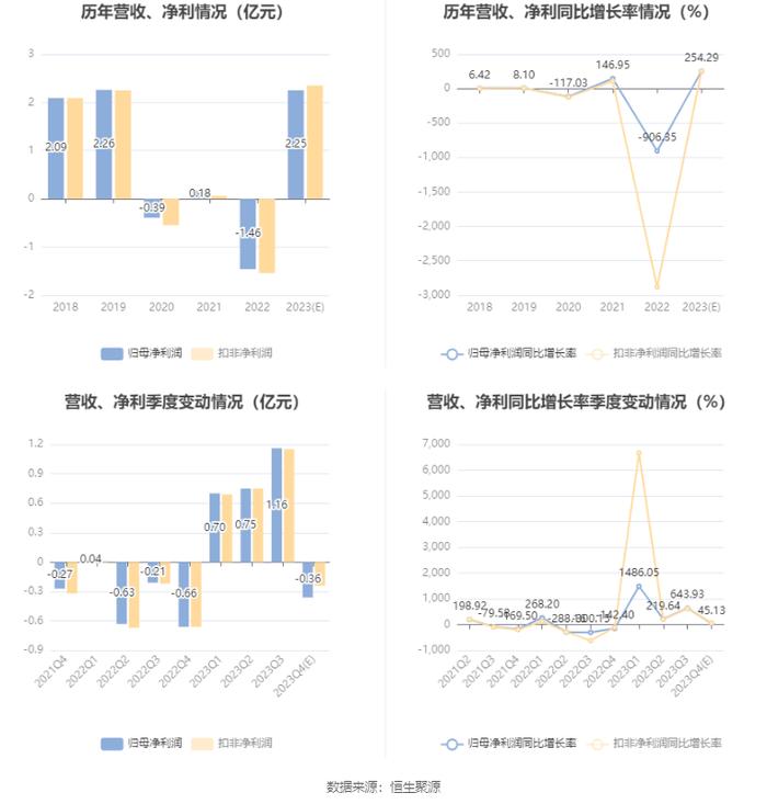 峨眉山A：预计2023年盈利2亿元-2.5亿元 同比扭亏