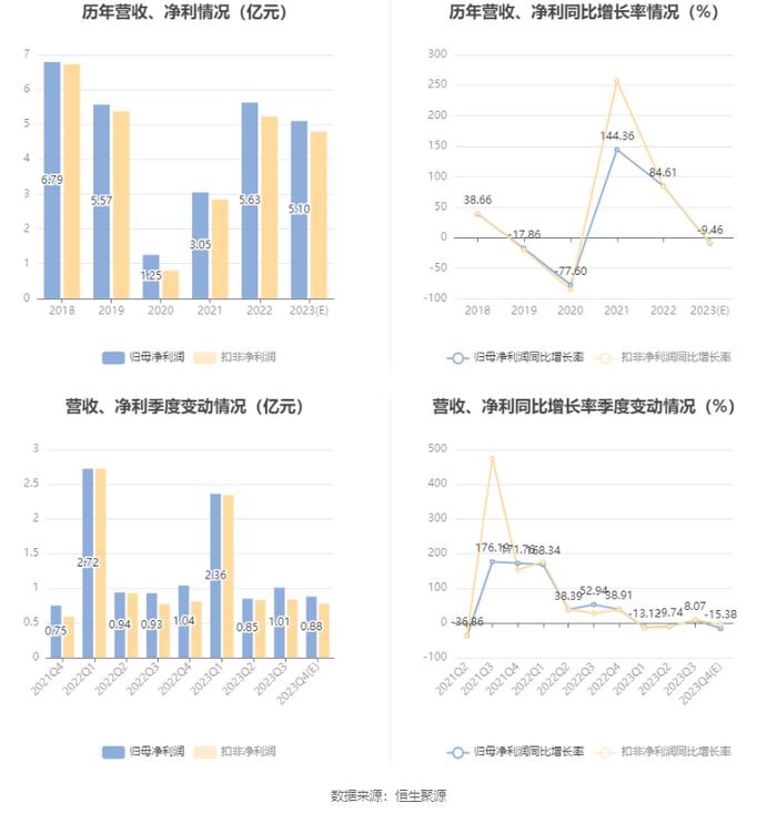 蓝焰控股：2023年净利预计同比下降4.14%-14.79%