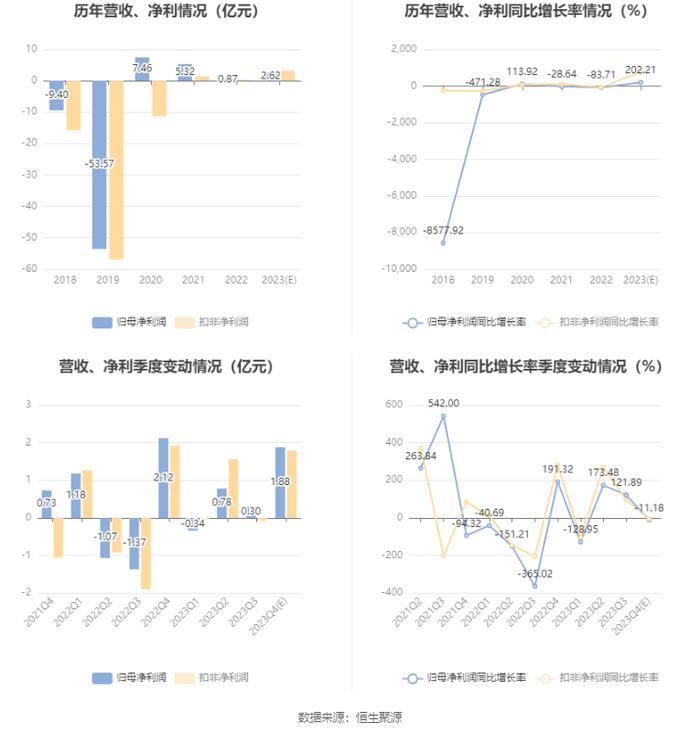 冠捷科技：2023年净利同比预增163.01%-241.45%