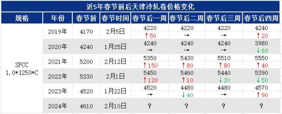 兰格视点：近5年春节前后冷轧价格走势解析