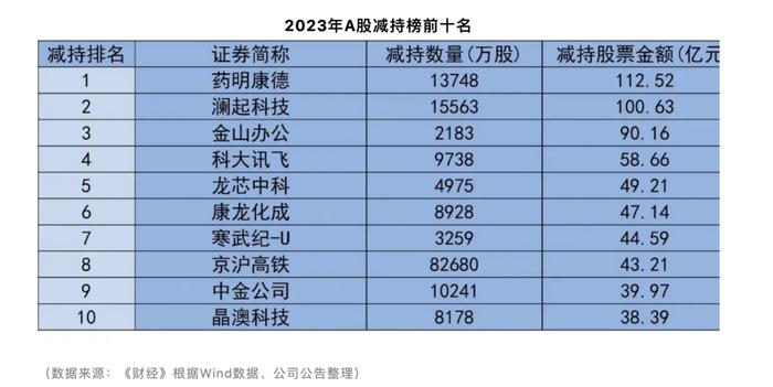 药明康德总市值三日蒸发近500亿背后：大股东去年全年减持套现百亿