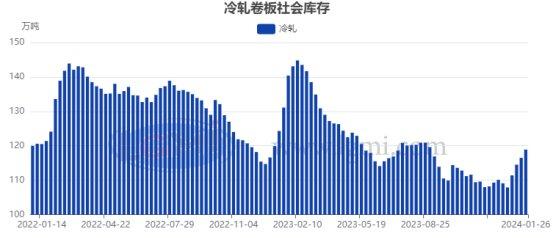 兰格视点：近5年春节前后冷轧价格走势解析