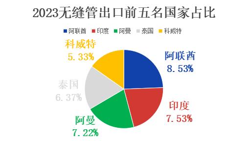 兰格视点：12月我国无缝管出口量增幅明显 全年累积出口量达566万