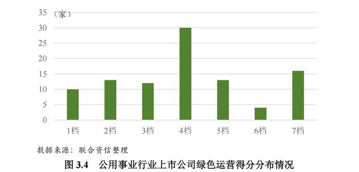 【行业研究】2023年公用事业行业ESG评级分析报告