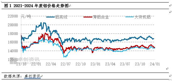 1月份废铝需求偏弱 价格低位运行