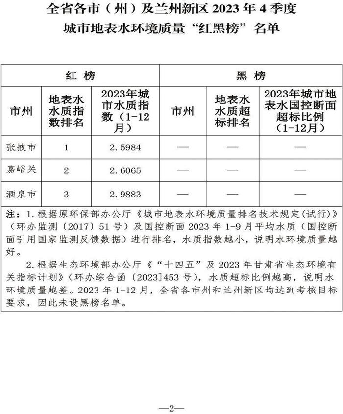 甘肃省各市（州）及兰州新区2023年4季度城市地表水环境质量“红黑榜”名单