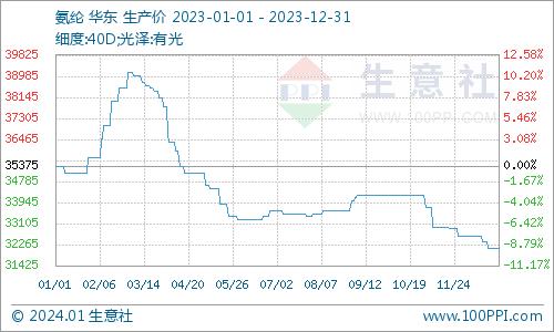 生意社：2023年氨纶价格跌势放缓 2024年又将如何？