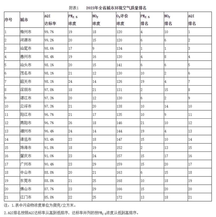 汕头第五名！2023年全省城市环境空气质量排名出炉