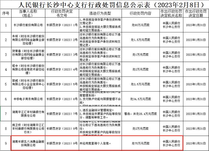 【读财报】消费金融公司年度违规透视：杭银消费金融、马上消费、哈银消费金融等7家违规被罚