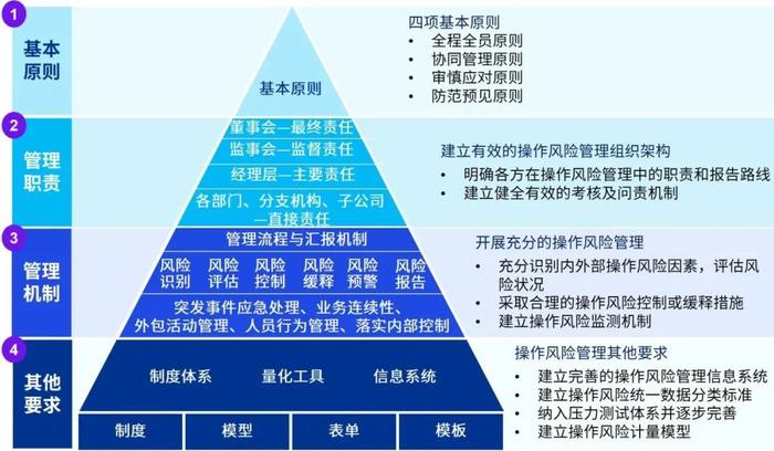 《证券公司操作风险管理指引》解读