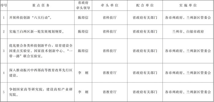 甘肃省人民政府关于分解落实《政府工作报告》主要指标和重点任务的通知