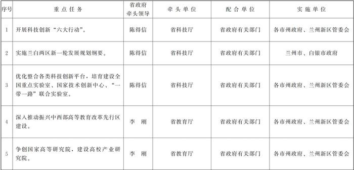 甘肃省人民政府关于分解落实《政府工作报告》主要指标和重点任务的通知