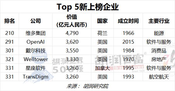 2023胡润世界500强：苹果以19万亿元价值蝉联世界上最具价值的公司