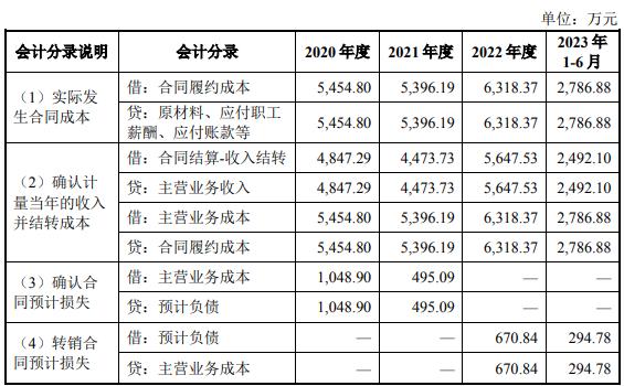 【IPO案例】亏损合同的具体会计处理过程