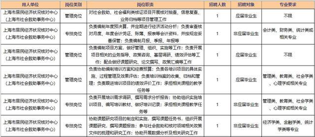 报考上海市民政局所属事业单位请抓紧，报名本周五截止！