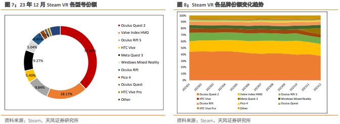 天风·数据研究 | XR数据月报：Quest3份额快速提升，各大平台内容数量稳步上涨