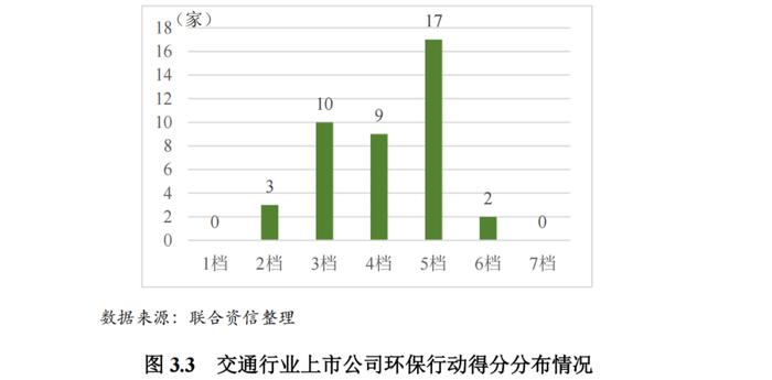 【行业研究】2023年交通行业ESG评级分析报告