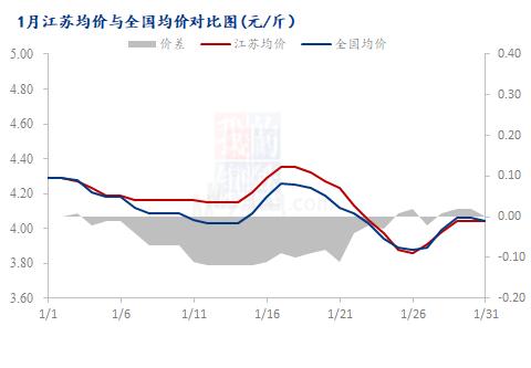 Mysteel解读：1月江苏鸡蛋市场行情回顾