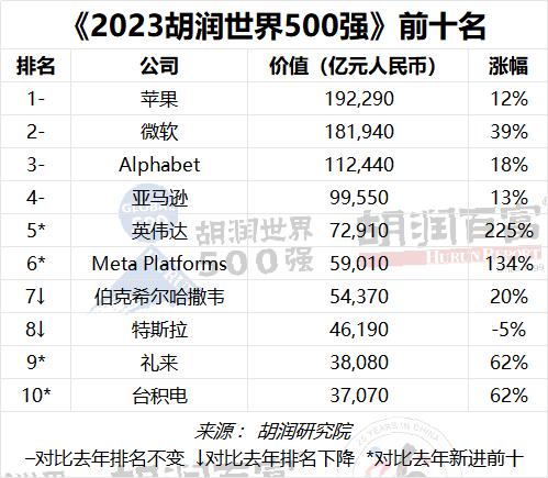 2023胡润世界500强：苹果以19万亿元价值蝉联世界上最具价值的公司