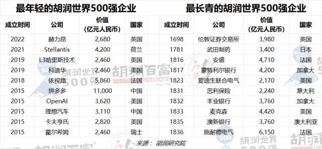 2023胡润世界500强：苹果以19万亿元价值蝉联世界上最具价值的公司