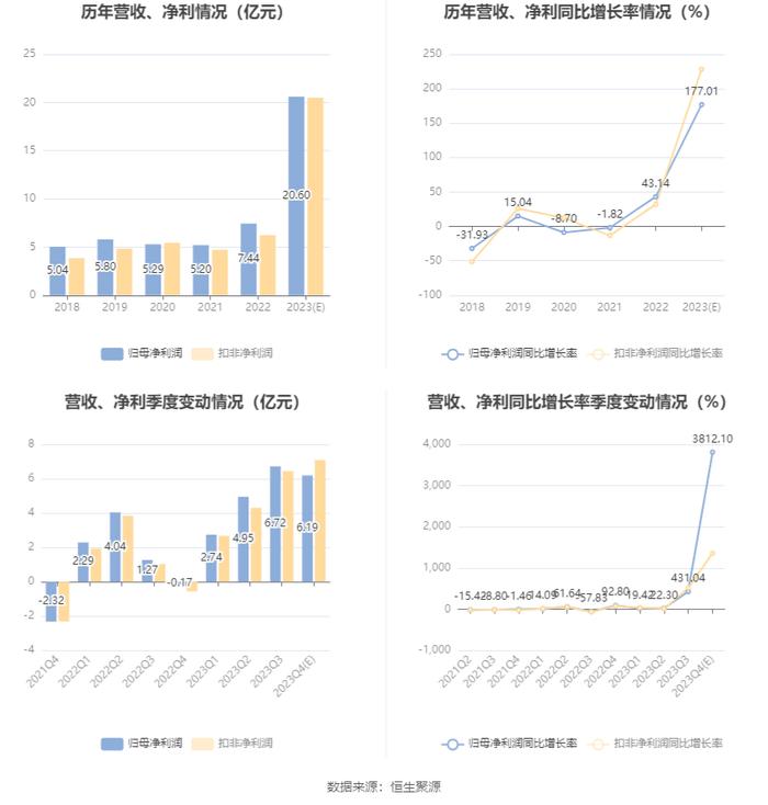 中粮糖业：预计2023年净利20.6亿元 同比增长177%