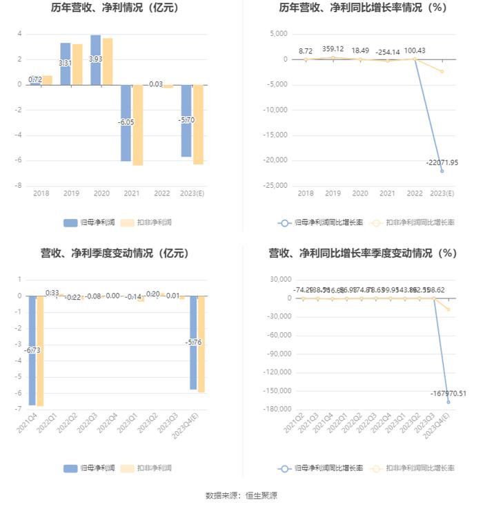 城地香江：预计2023年亏损4.85亿元-6.56亿元