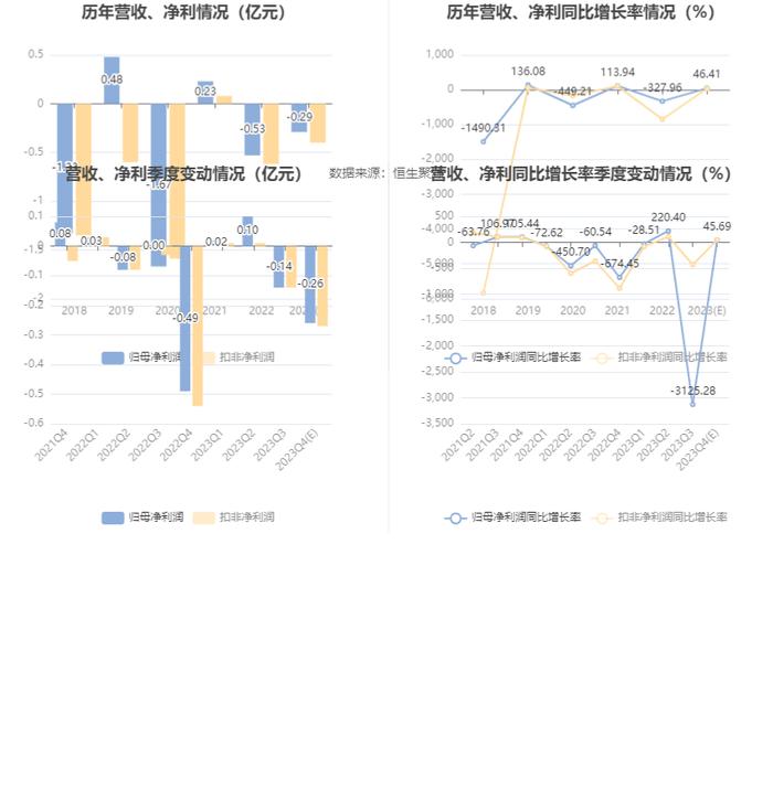 奥维通信：预计2023年亏损2000万元-3700万元