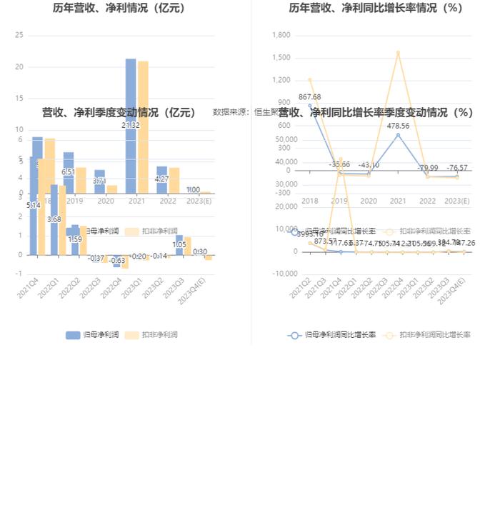 神马股份：预计2023年净利同比下降69.9%-79.94%