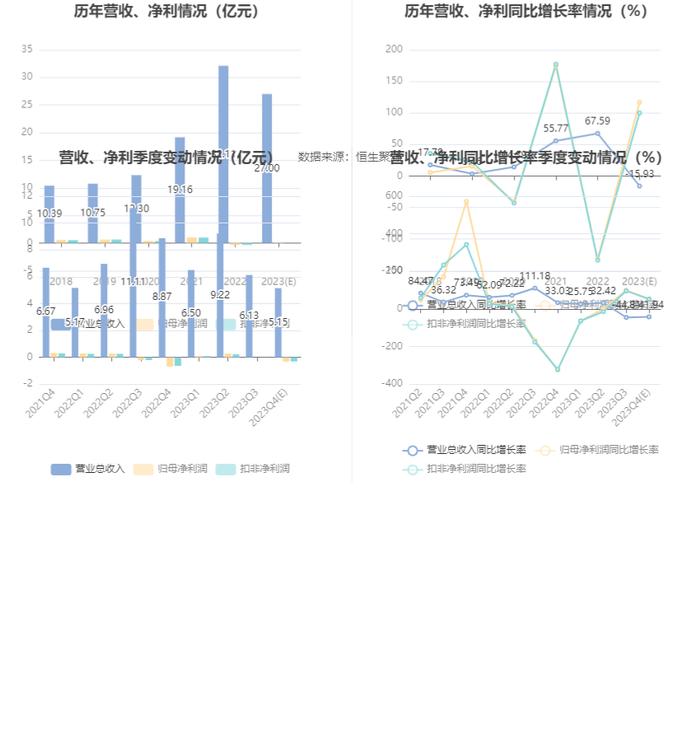 嘉澳环保：预计2023年盈利100万元-1000万元 同比扭亏