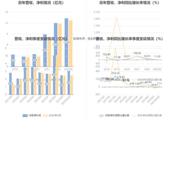 中航重机：预计2023年净利13.1亿元-13.58亿元 同比增长9%-13%