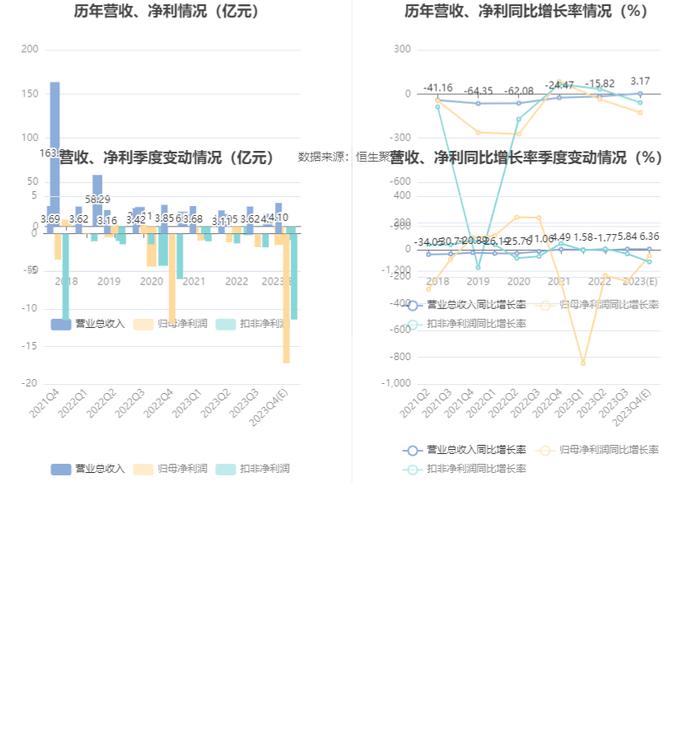 ST大集：预计2023年亏损16亿元-26亿元