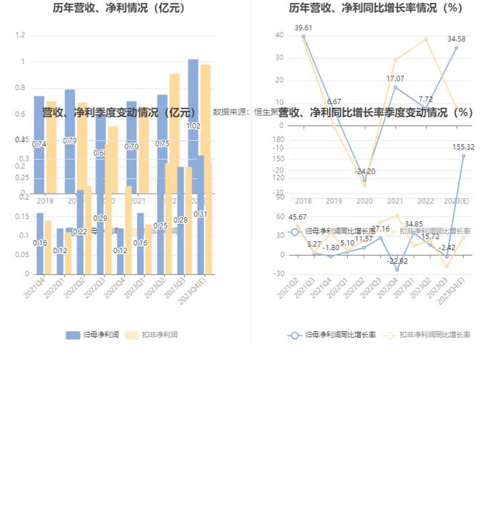 康斯特：预计2023年净利同比增长27%-42%