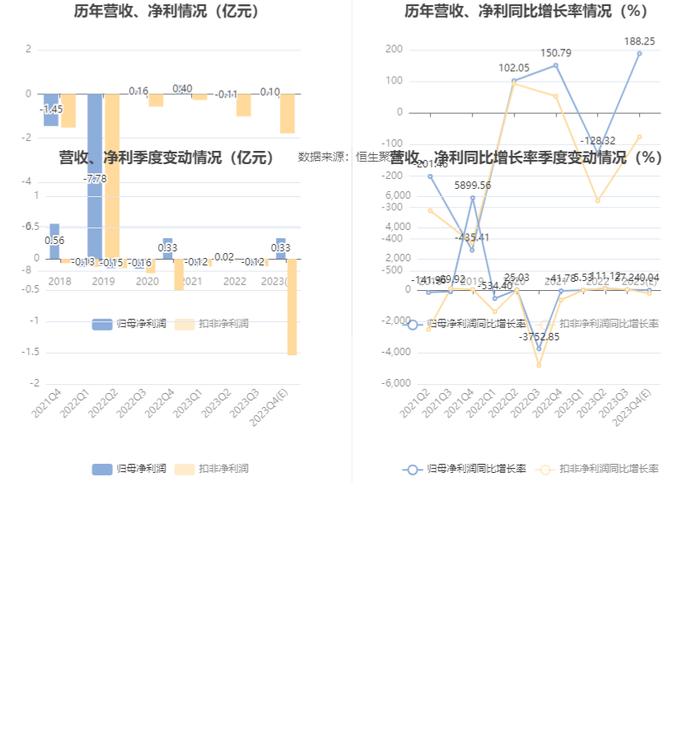 法尔胜：预计2023年盈利800万元-1200万元 同比扭亏