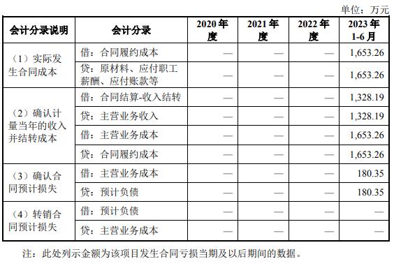 【IPO案例】亏损合同的具体会计处理过程