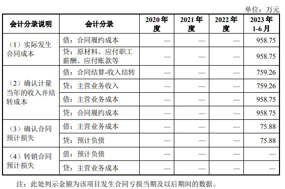 【IPO案例】亏损合同的具体会计处理过程