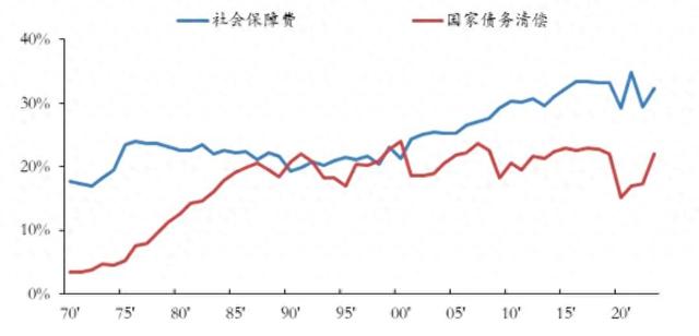 高负债背后，日本政府把钱投向何处？对经济影响怎样？