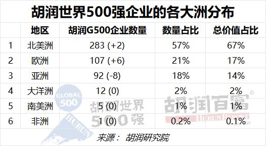 2023胡润世界500强：苹果以19万亿元价值蝉联世界上最具价值的公司