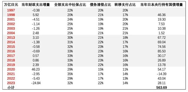 高负债背后，日本政府把钱投向何处？对经济影响怎样？