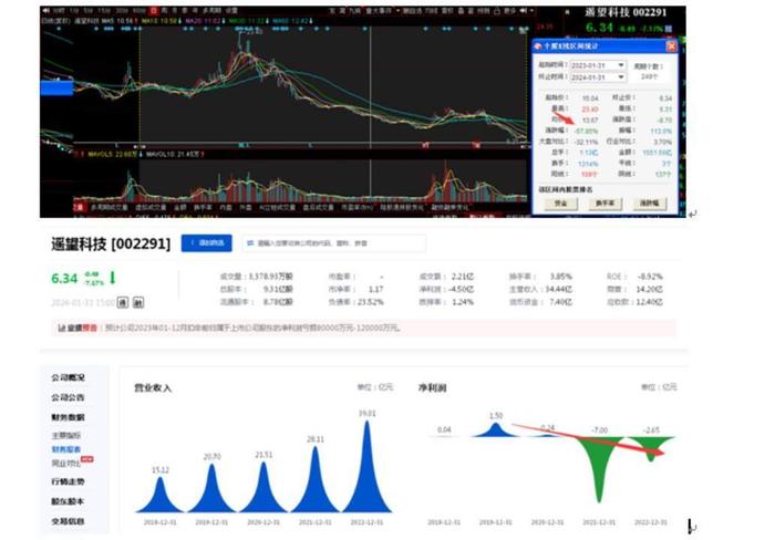 扭亏无望？或三连亏！遥望科技年度净亏损或至少扩大两倍：2023年预计亏损8亿元-12亿元，近一年股价暴跌逾50%