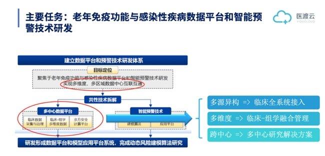 医渡科技与湘雅医院创新合作实践，共筑老年医学智慧科研新篇章