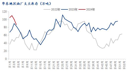 Mysteel解读：华东豆粕市场行情回顾及展望