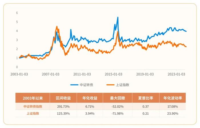 攻守兼备、受资金热捧的可转债投资，在2024年还能持续吗？