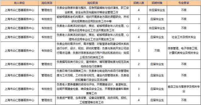 报考上海市民政局所属事业单位请抓紧，报名本周五截止！