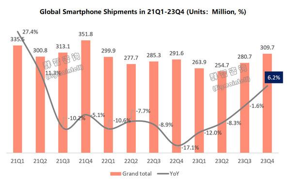 预计今年全球智能手机出货量约11.4亿部 同比微增3.1%