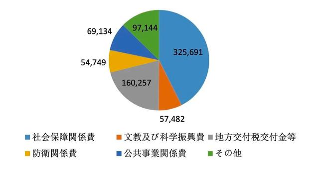 高负债背后，日本政府把钱投向何处？对经济影响怎样？