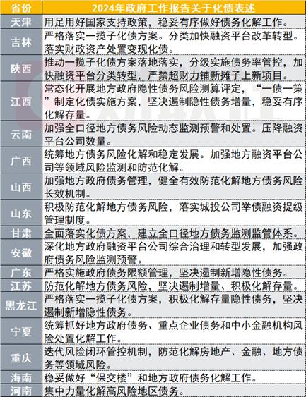 地方两会透露新动向，2024年化债或重在“落实”，机构预判或续发1.5万亿特殊再融资债