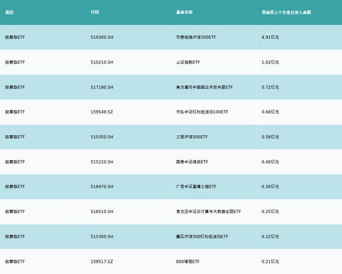 ETF基金日报丨沪深300等宽基ETF资金流入领先，机构预计大盘价值风格有望延续占优