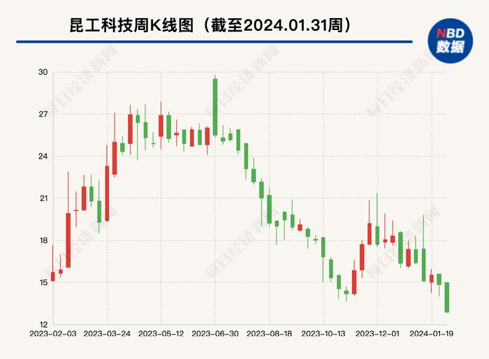 昆工科技终止定增募资事项 公司股价已大幅低于拟发行价格