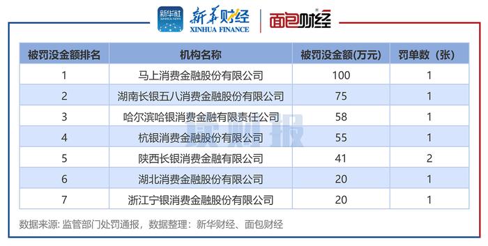 【读财报】消费金融公司年度违规透视：杭银消费金融、马上消费、哈银消费金融等7家违规被罚